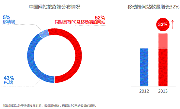 网站运营 百度 移动网站 百度站长平台