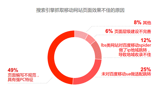 网站运营 百度 移动网站 百度站长平台