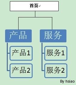 梳状图