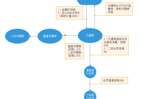 整形医院微信分销系统方案